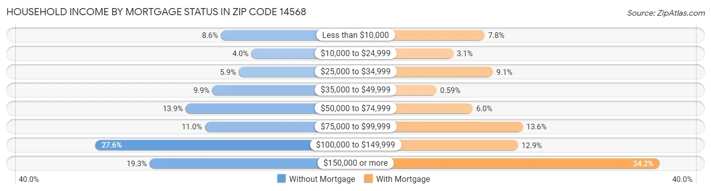 Household Income by Mortgage Status in Zip Code 14568