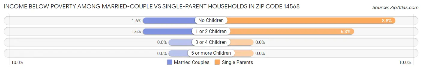 Income Below Poverty Among Married-Couple vs Single-Parent Households in Zip Code 14568