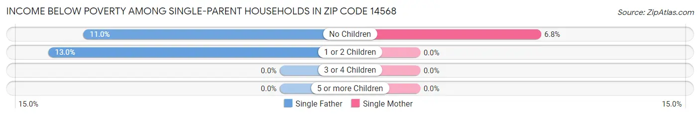 Income Below Poverty Among Single-Parent Households in Zip Code 14568