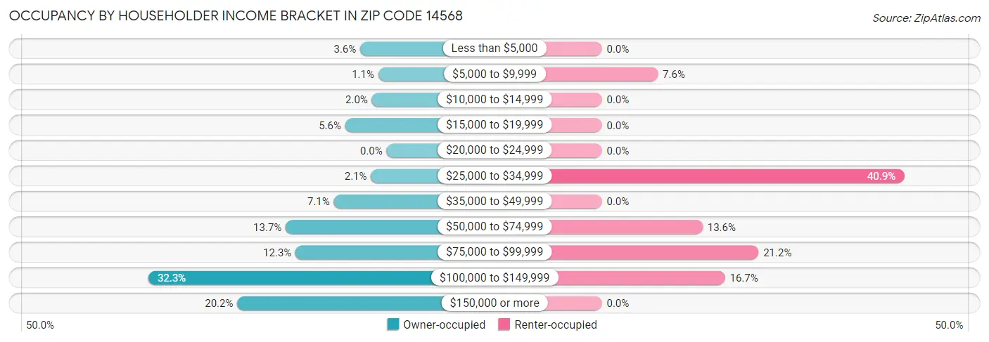 Occupancy by Householder Income Bracket in Zip Code 14568