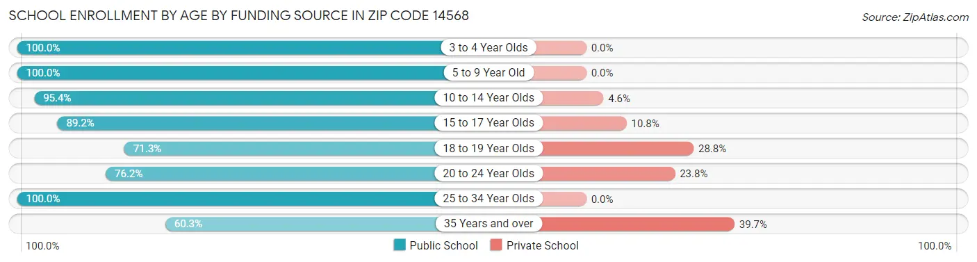 School Enrollment by Age by Funding Source in Zip Code 14568