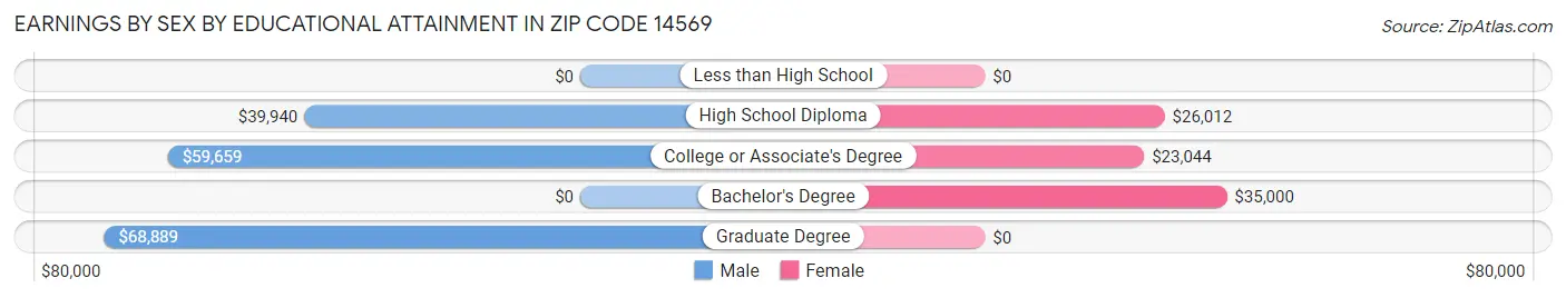 Earnings by Sex by Educational Attainment in Zip Code 14569