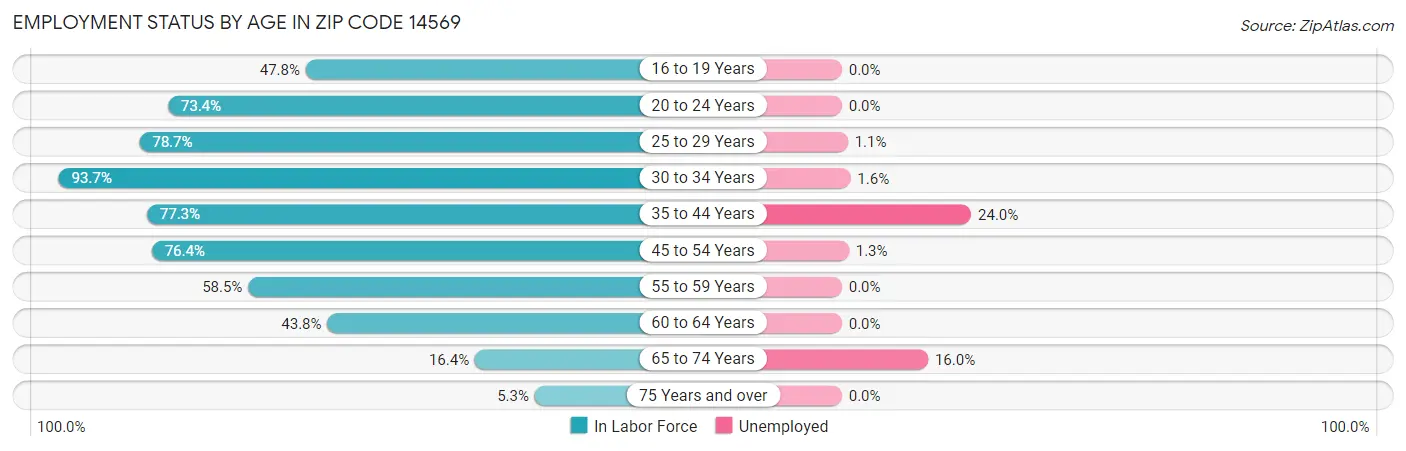 Employment Status by Age in Zip Code 14569