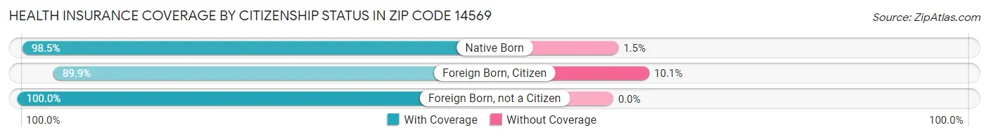 Health Insurance Coverage by Citizenship Status in Zip Code 14569