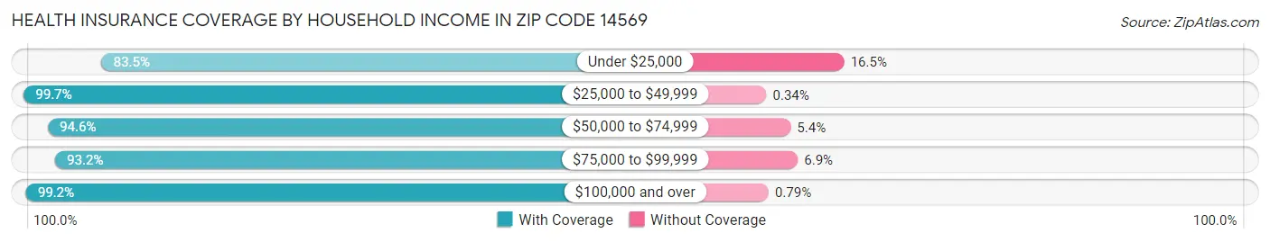 Health Insurance Coverage by Household Income in Zip Code 14569