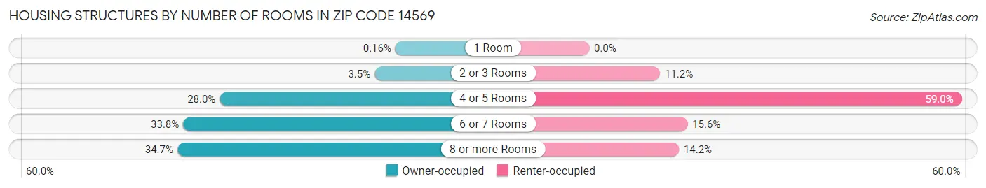 Housing Structures by Number of Rooms in Zip Code 14569
