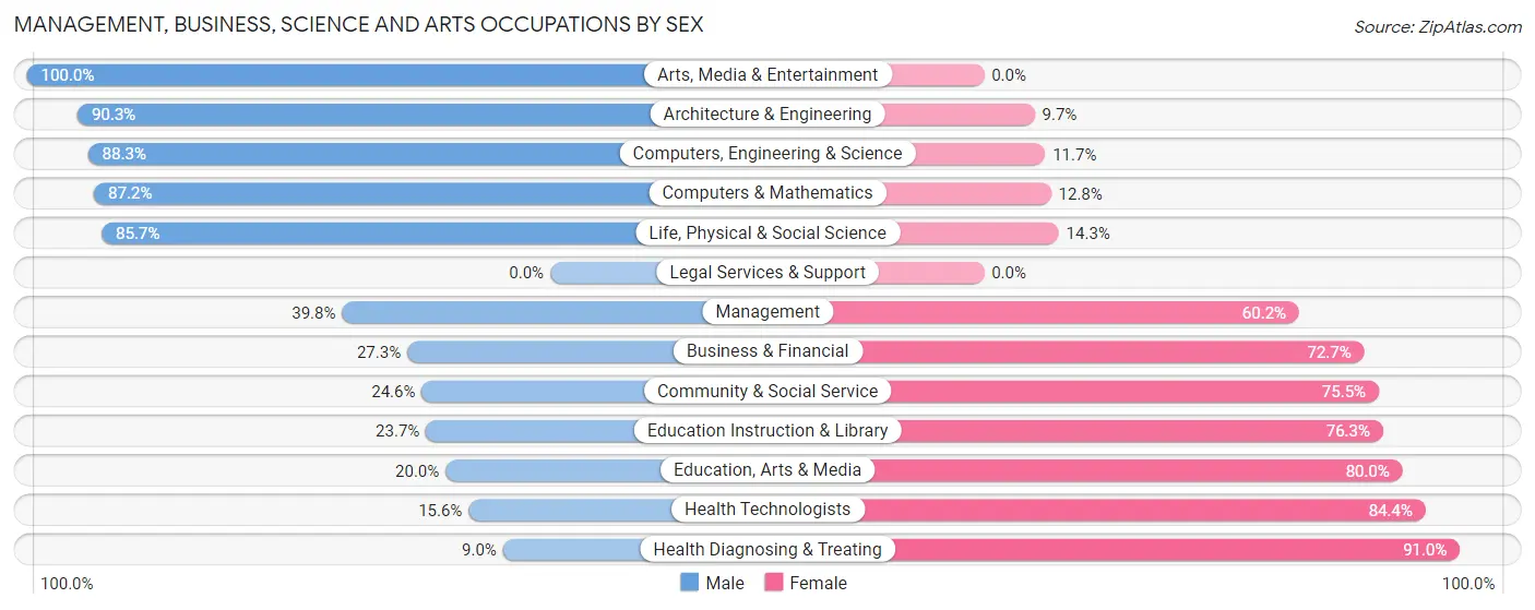 Management, Business, Science and Arts Occupations by Sex in Zip Code 14569