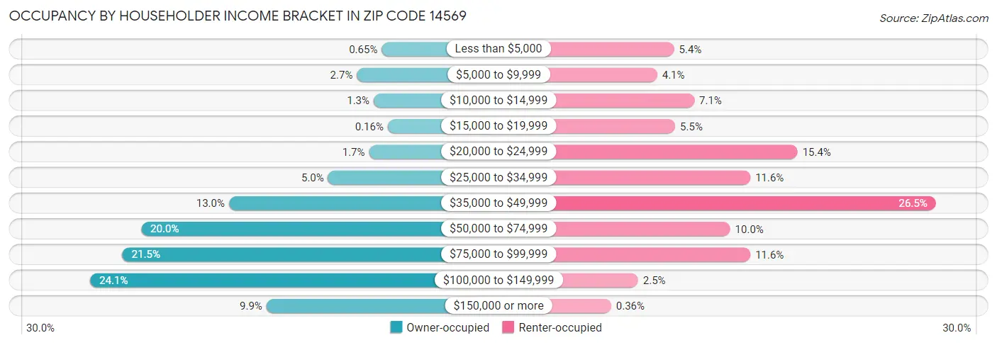 Occupancy by Householder Income Bracket in Zip Code 14569