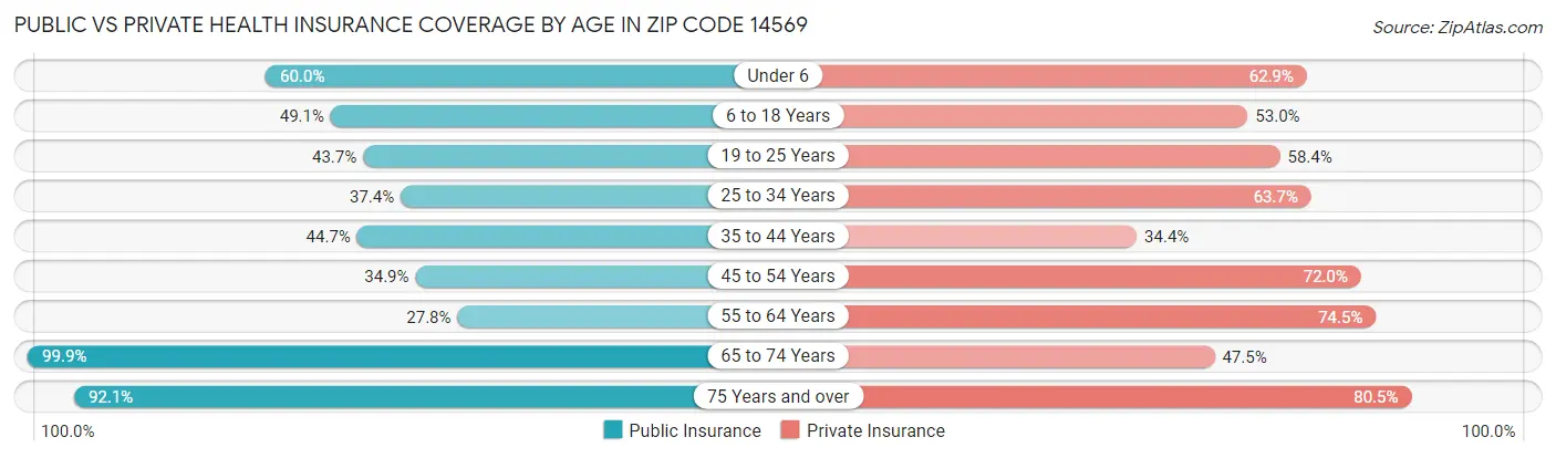 Public vs Private Health Insurance Coverage by Age in Zip Code 14569