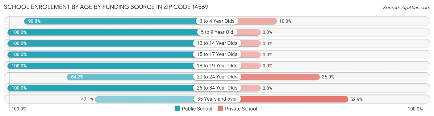 School Enrollment by Age by Funding Source in Zip Code 14569