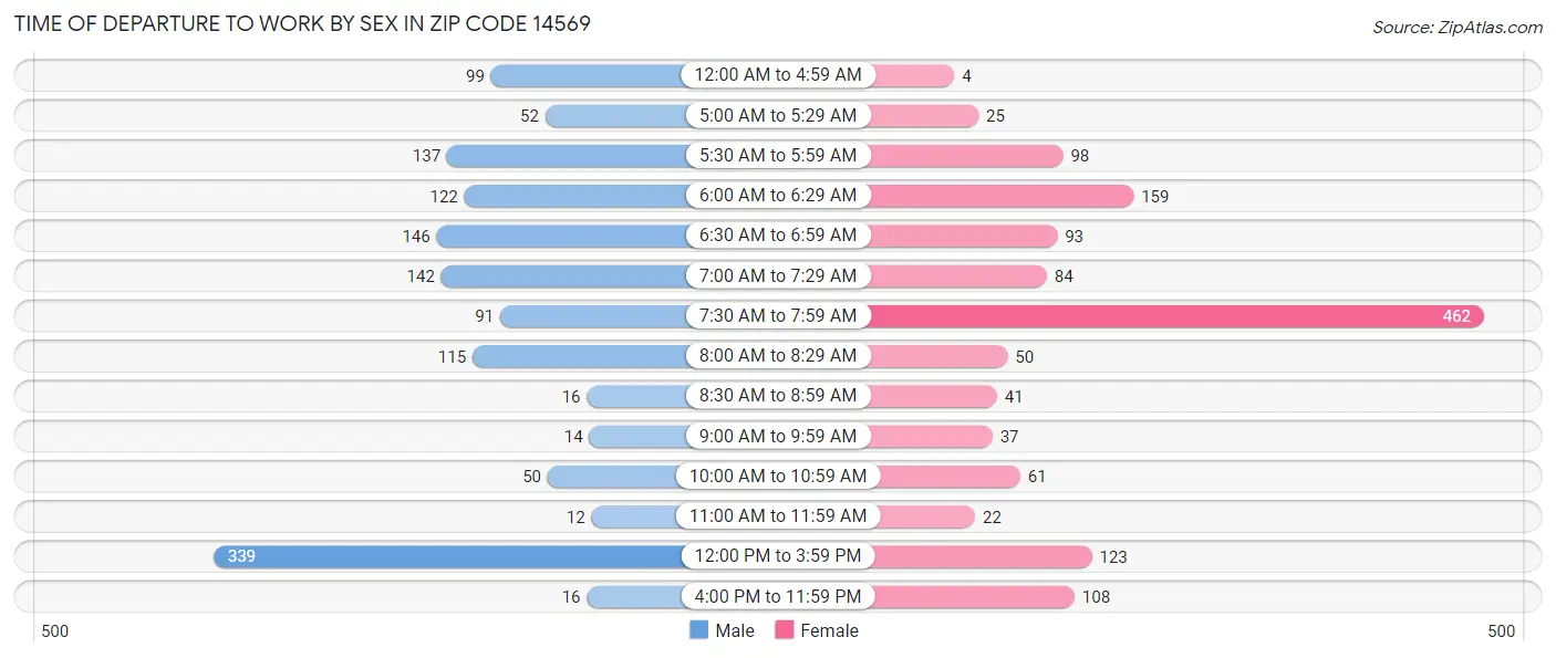 Time of Departure to Work by Sex in Zip Code 14569