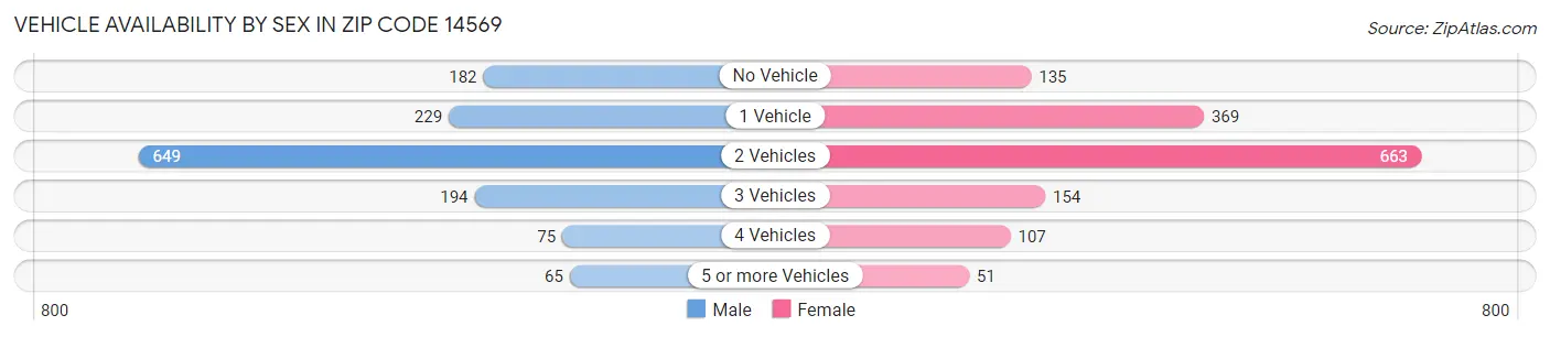 Vehicle Availability by Sex in Zip Code 14569
