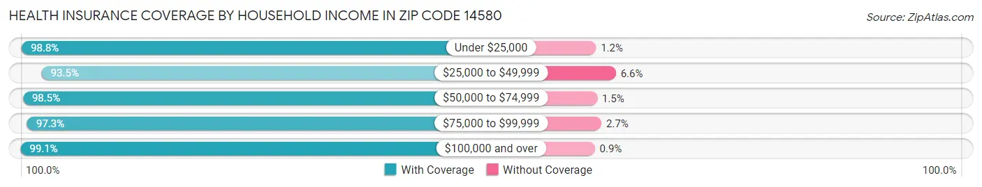 Health Insurance Coverage by Household Income in Zip Code 14580