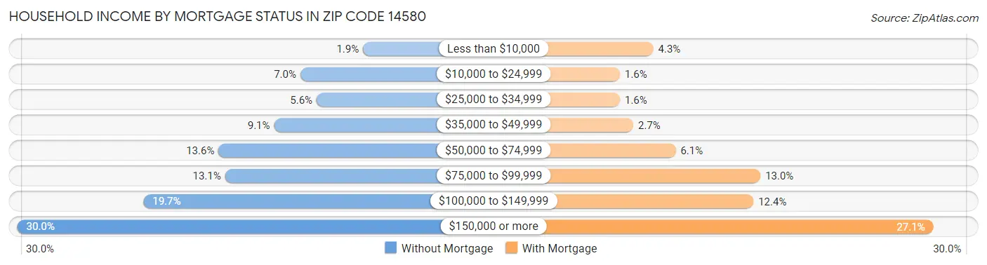 Household Income by Mortgage Status in Zip Code 14580