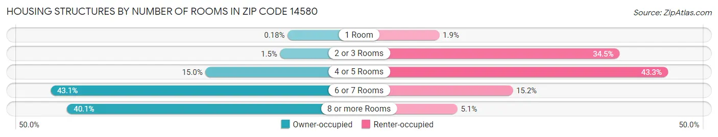 Housing Structures by Number of Rooms in Zip Code 14580