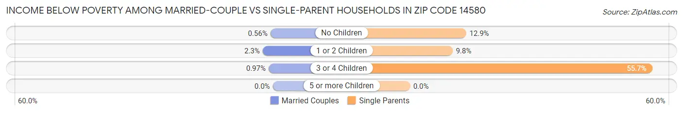 Income Below Poverty Among Married-Couple vs Single-Parent Households in Zip Code 14580