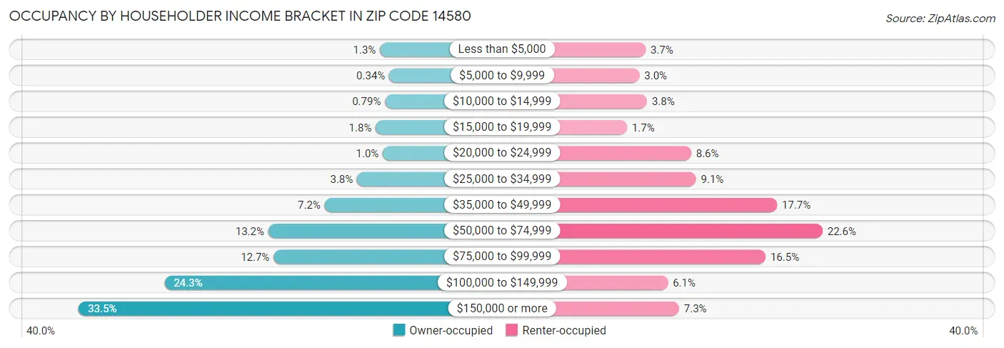Occupancy by Householder Income Bracket in Zip Code 14580
