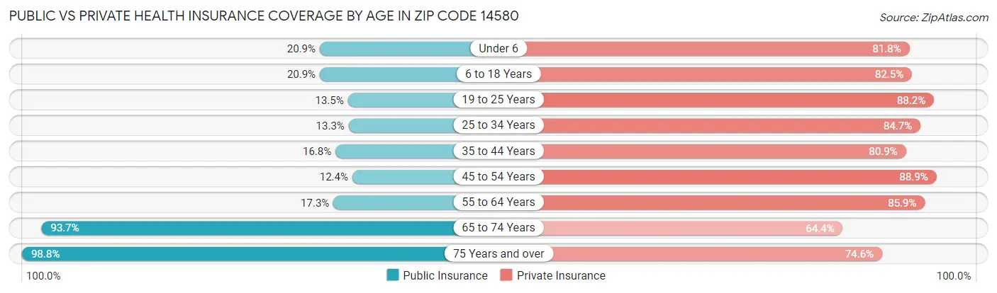 Public vs Private Health Insurance Coverage by Age in Zip Code 14580