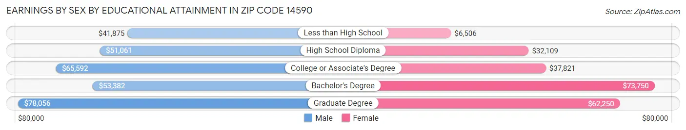 Earnings by Sex by Educational Attainment in Zip Code 14590