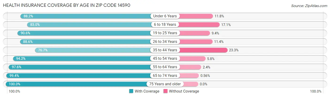 Health Insurance Coverage by Age in Zip Code 14590