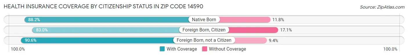 Health Insurance Coverage by Citizenship Status in Zip Code 14590
