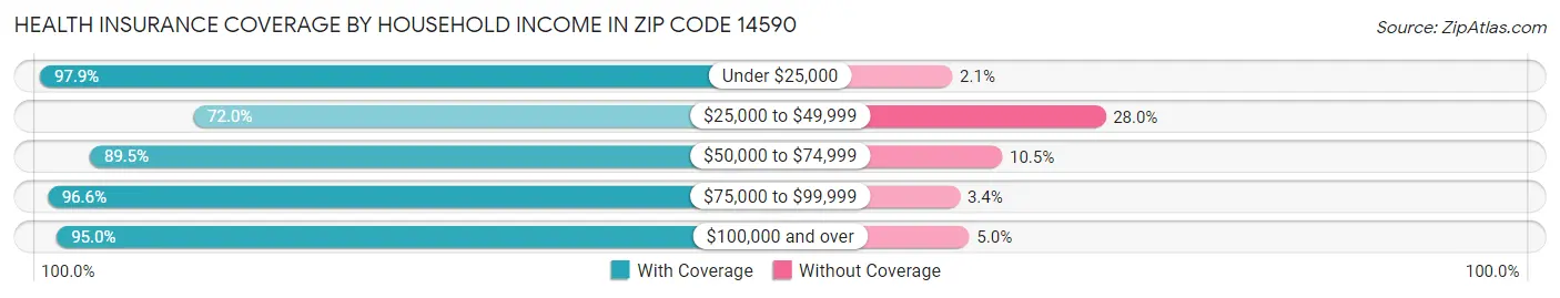 Health Insurance Coverage by Household Income in Zip Code 14590