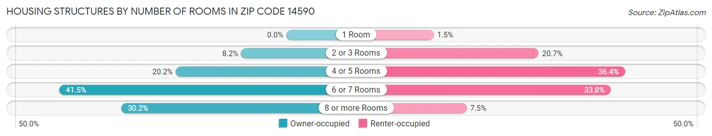 Housing Structures by Number of Rooms in Zip Code 14590