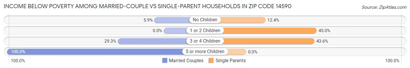 Income Below Poverty Among Married-Couple vs Single-Parent Households in Zip Code 14590