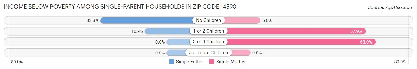 Income Below Poverty Among Single-Parent Households in Zip Code 14590