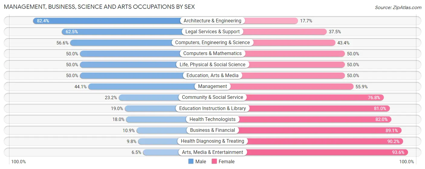 Management, Business, Science and Arts Occupations by Sex in Zip Code 14590