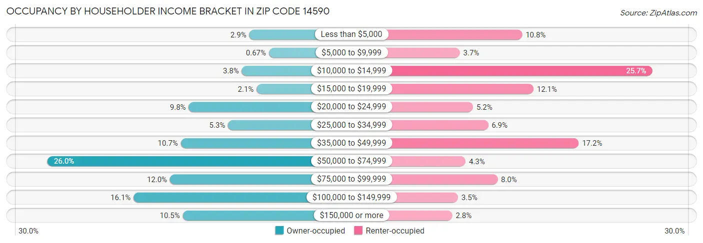 Occupancy by Householder Income Bracket in Zip Code 14590