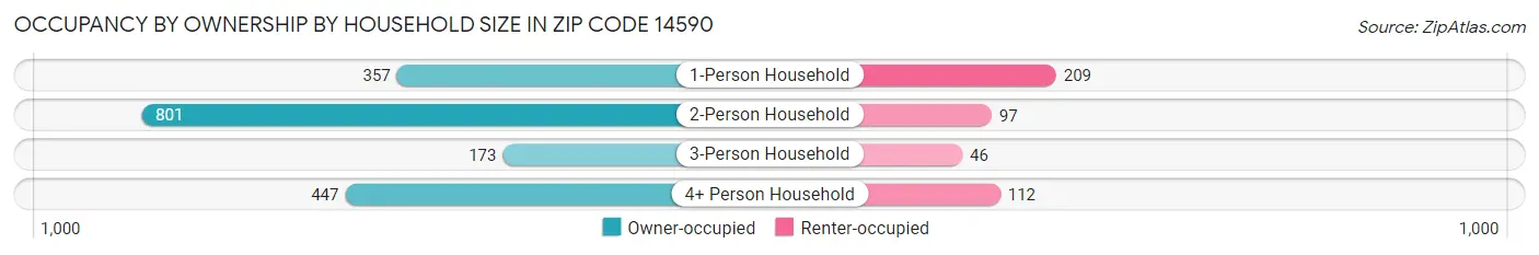 Occupancy by Ownership by Household Size in Zip Code 14590