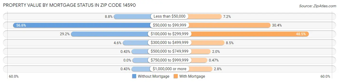 Property Value by Mortgage Status in Zip Code 14590