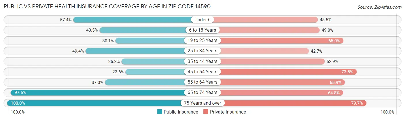Public vs Private Health Insurance Coverage by Age in Zip Code 14590