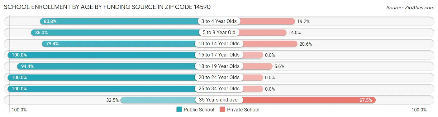 School Enrollment by Age by Funding Source in Zip Code 14590