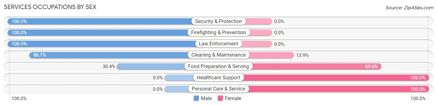 Services Occupations by Sex in Zip Code 14590