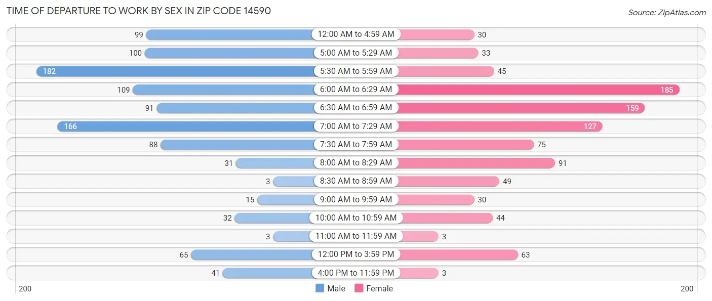 Time of Departure to Work by Sex in Zip Code 14590