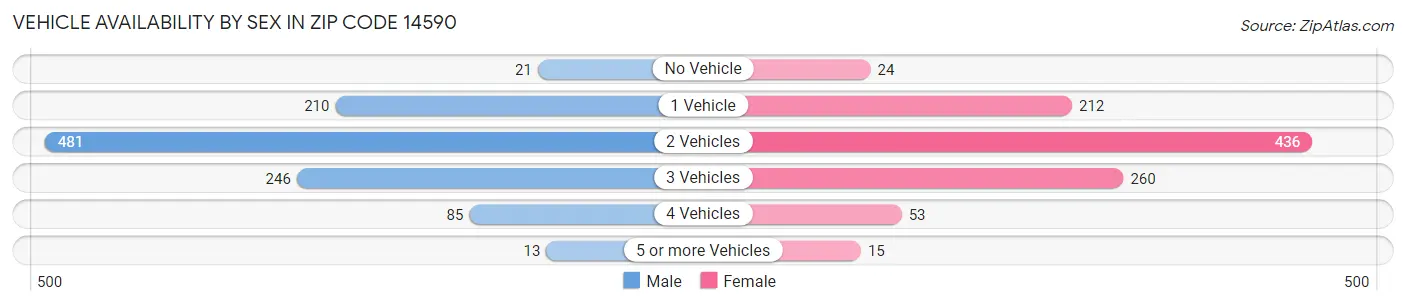 Vehicle Availability by Sex in Zip Code 14590