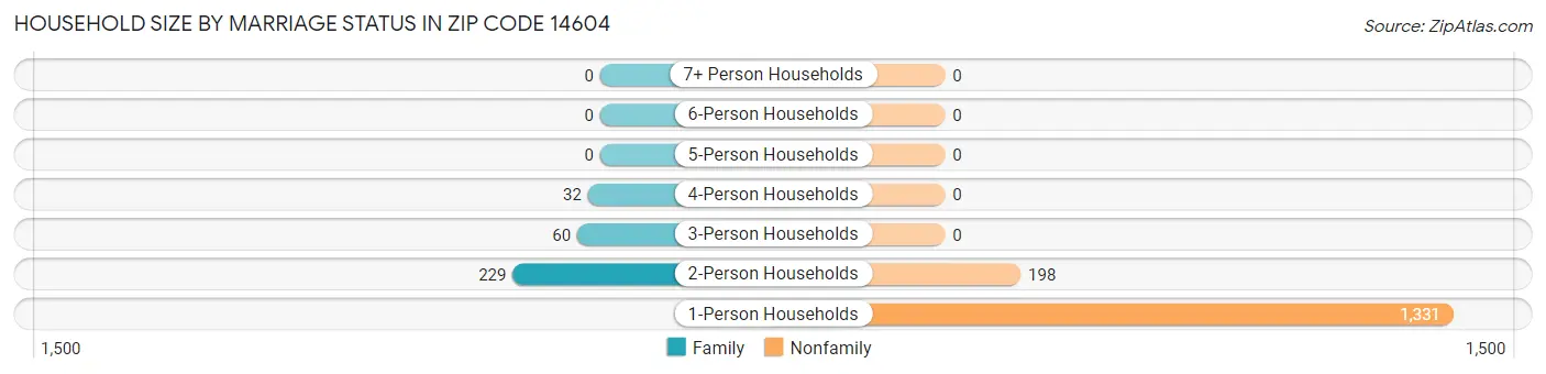 Household Size by Marriage Status in Zip Code 14604