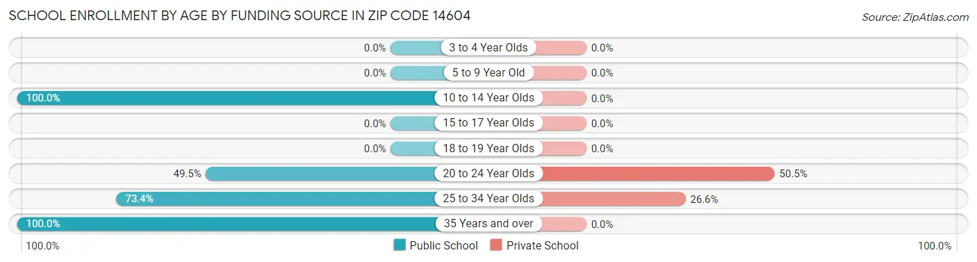 School Enrollment by Age by Funding Source in Zip Code 14604