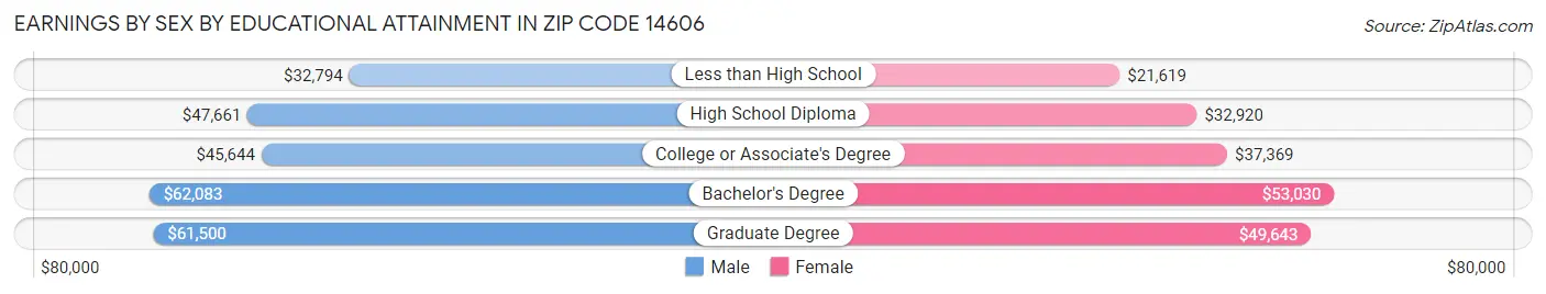 Earnings by Sex by Educational Attainment in Zip Code 14606