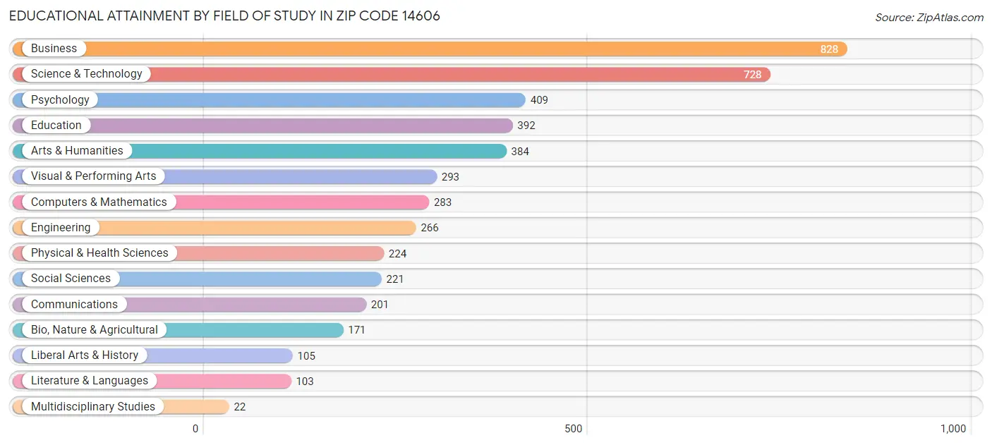 Educational Attainment by Field of Study in Zip Code 14606
