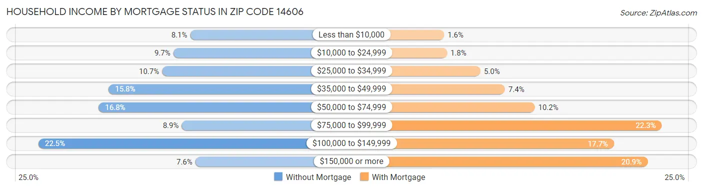 Household Income by Mortgage Status in Zip Code 14606