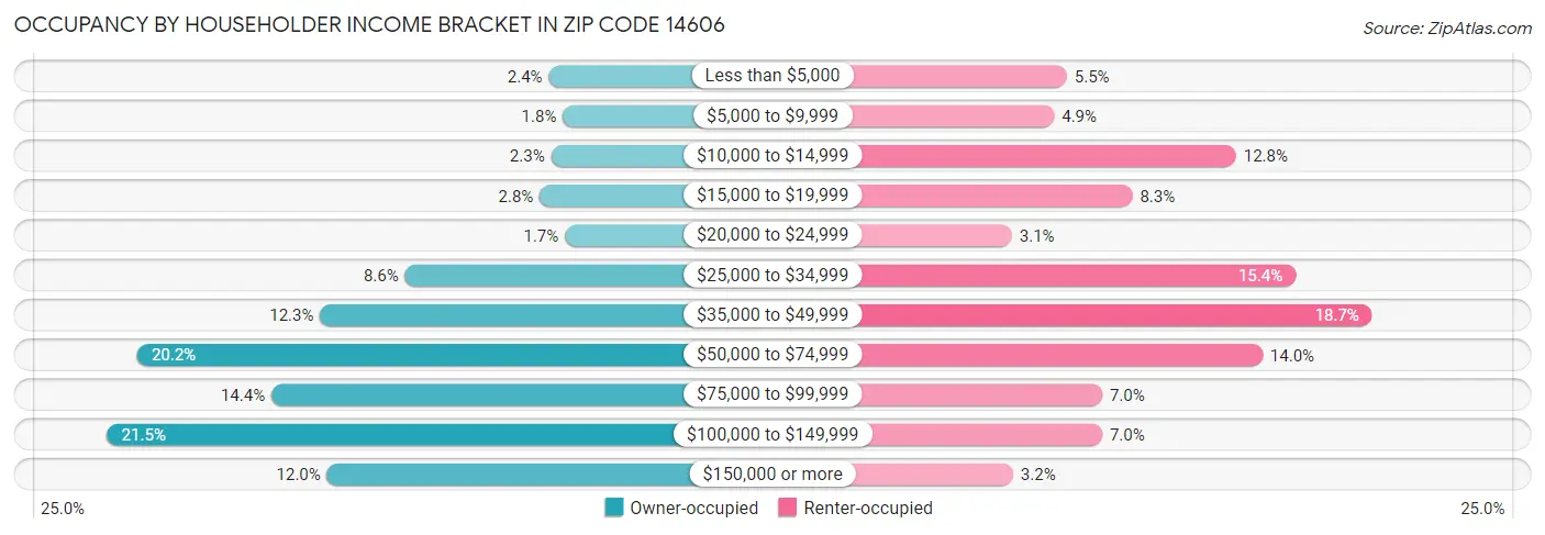 Occupancy by Householder Income Bracket in Zip Code 14606
