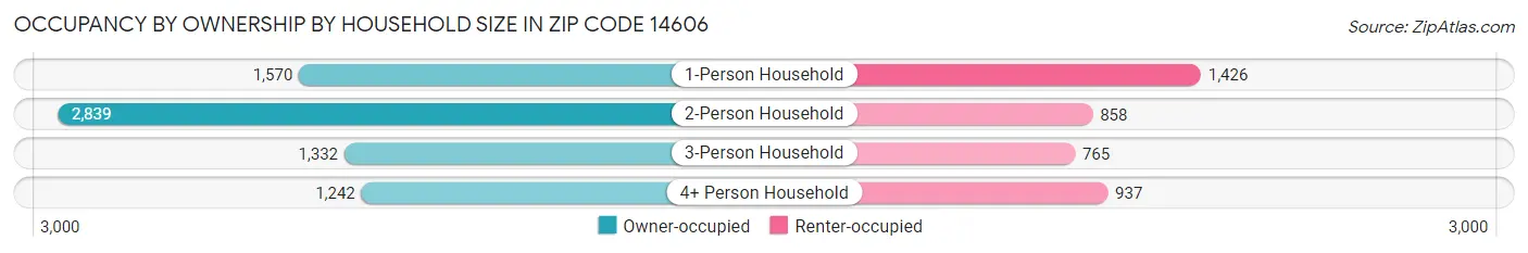 Occupancy by Ownership by Household Size in Zip Code 14606
