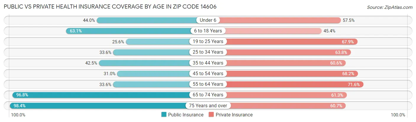 Public vs Private Health Insurance Coverage by Age in Zip Code 14606