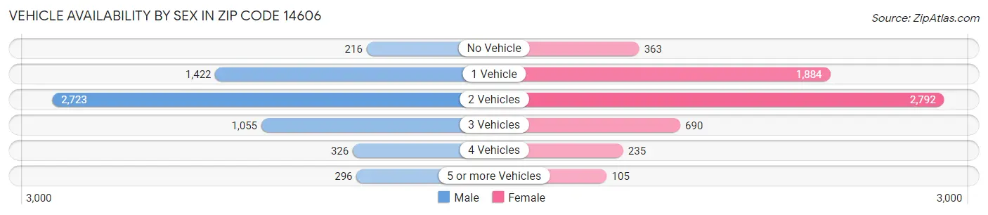Vehicle Availability by Sex in Zip Code 14606