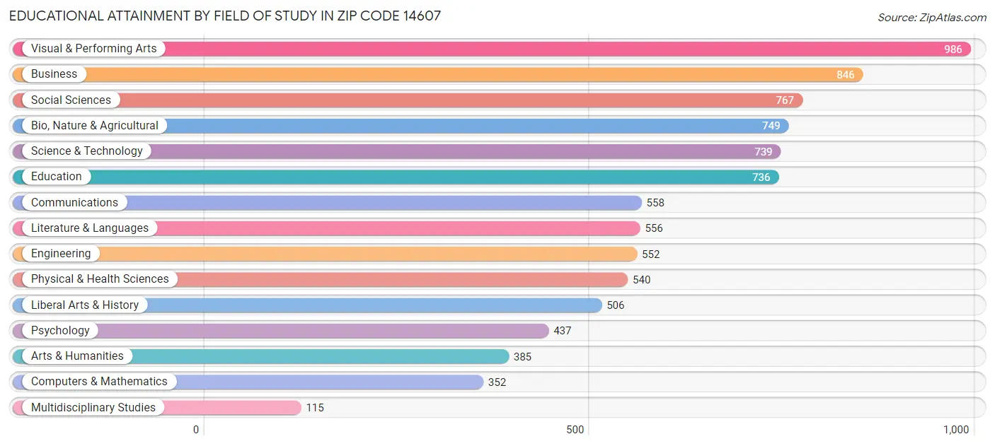 Educational Attainment by Field of Study in Zip Code 14607