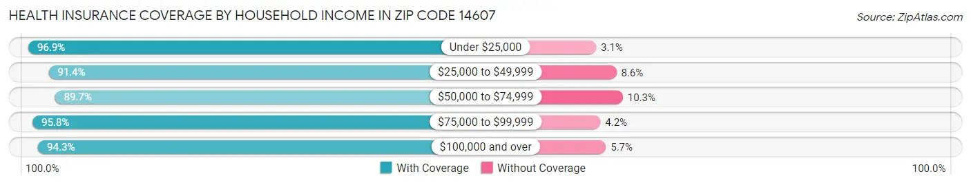 Health Insurance Coverage by Household Income in Zip Code 14607