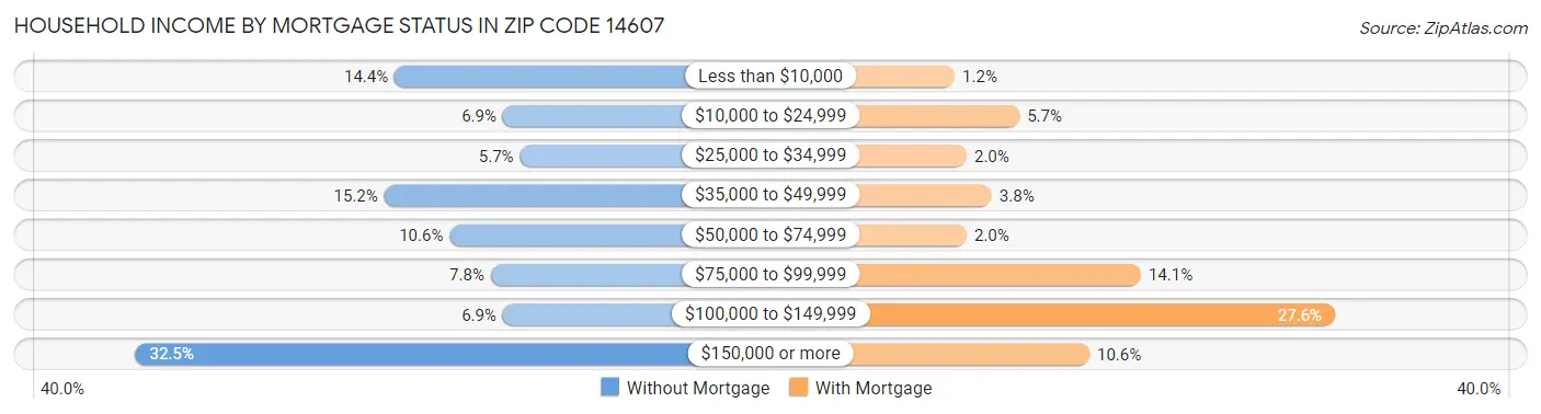 Household Income by Mortgage Status in Zip Code 14607
